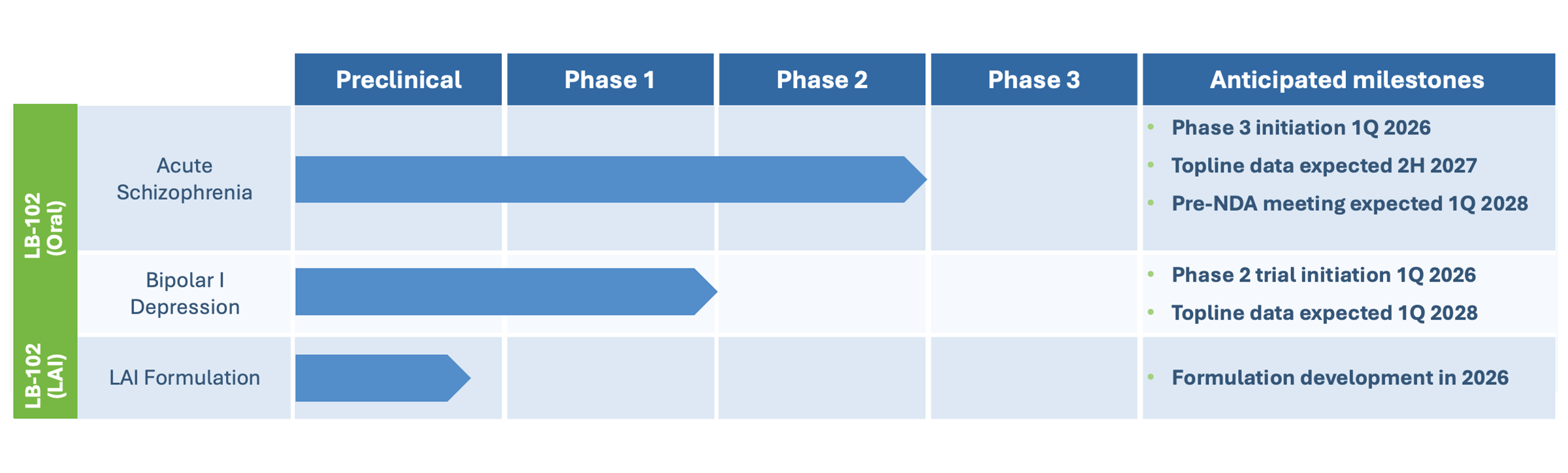 LB Pharma Pipeline